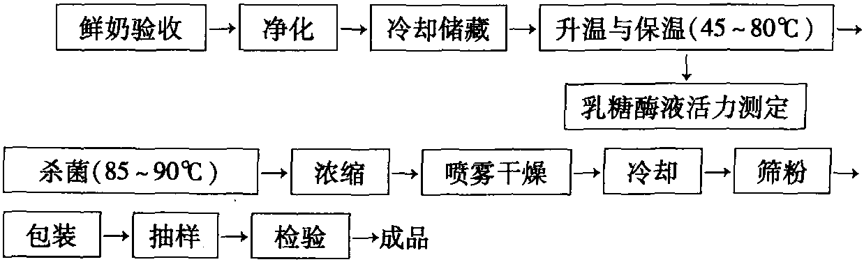 一、低乳糖乳粉